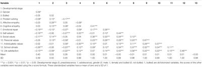 <mark class="highlighted">Bullied</mark> Adolescent’s Life Satisfaction: Personal Competencies and School Climate as Protective Factors